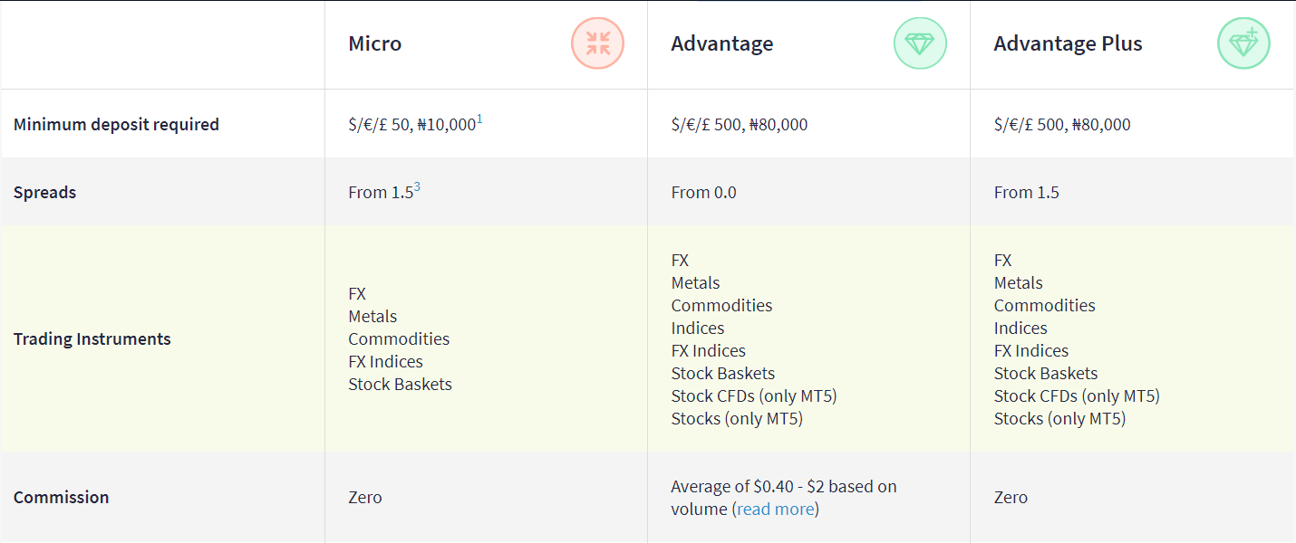 FXTM Account Types