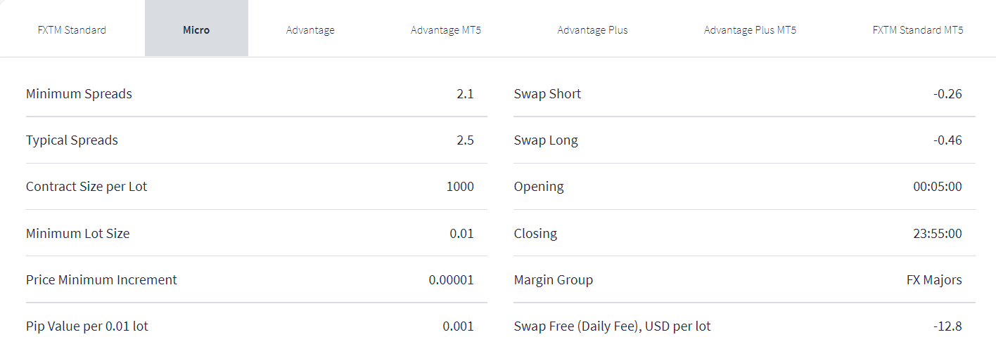 FXTM Spread table