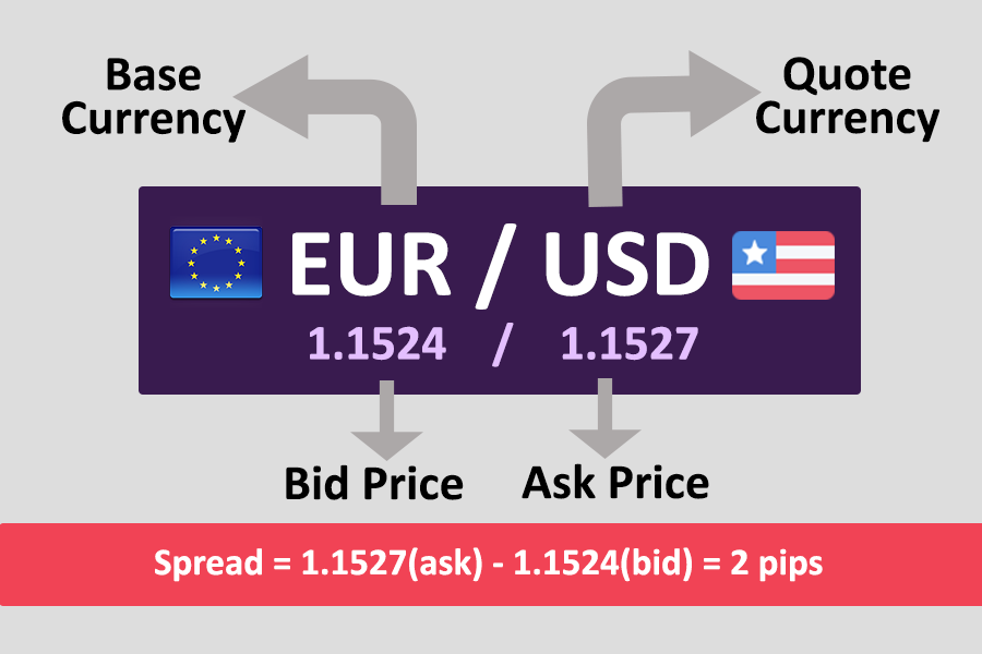 Currency Pairs