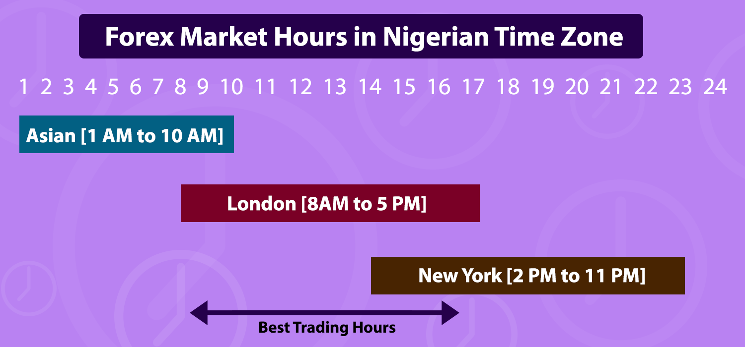 Best Time To Trade Forex In Nigeria Plus Market Hours - 