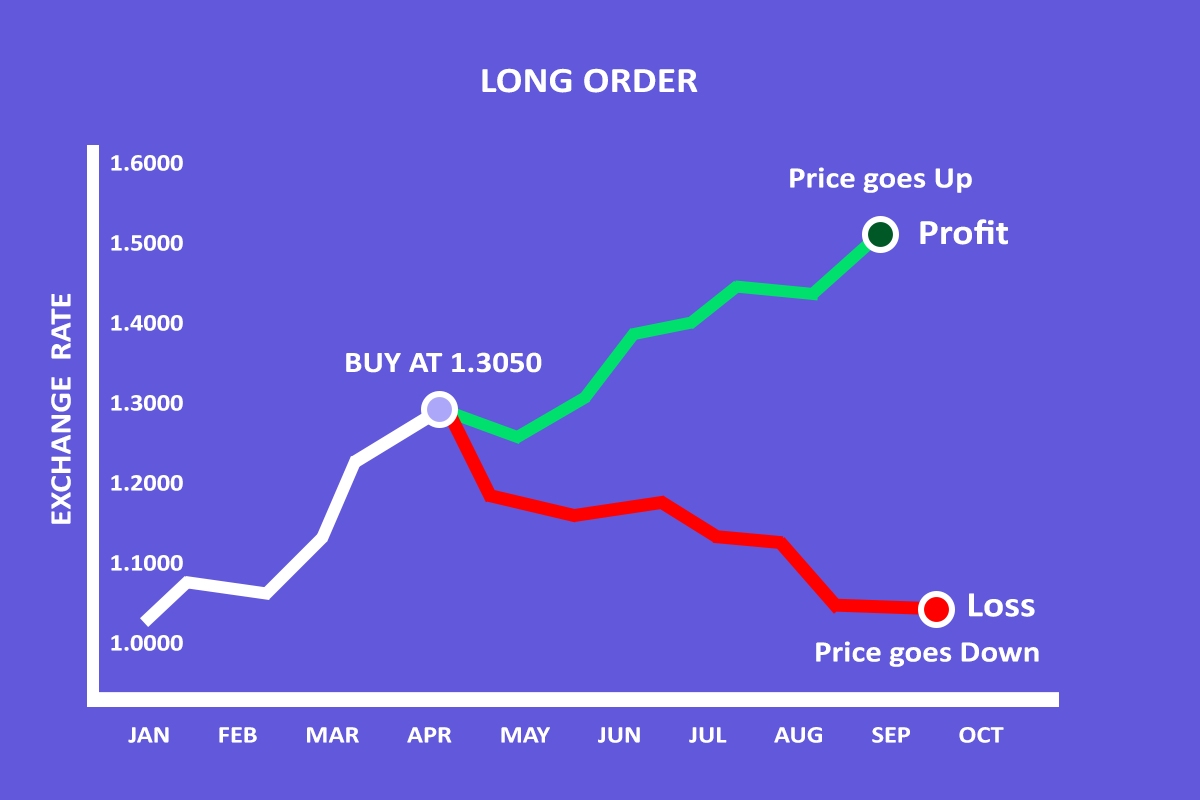 Long Order in Forex