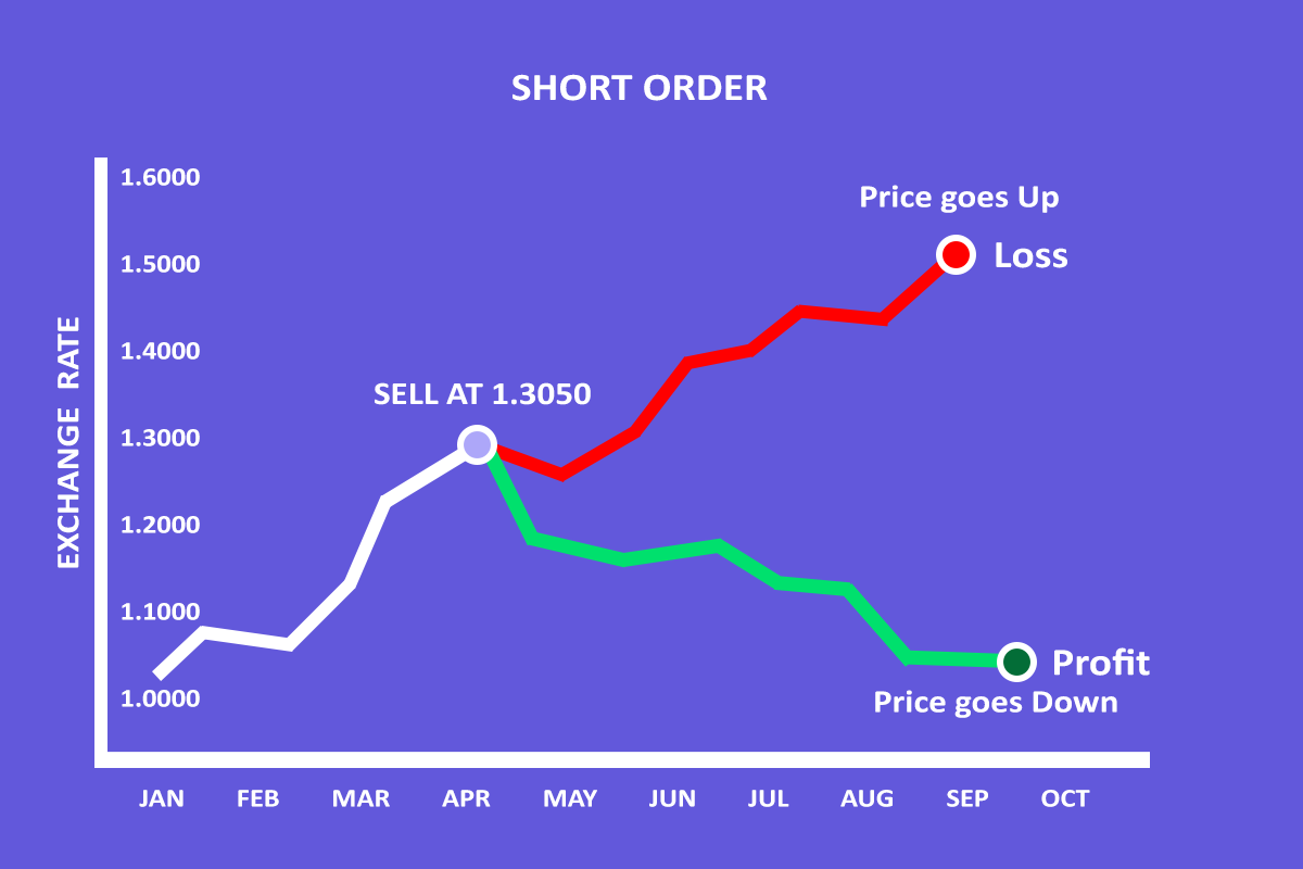 Short Order in Forex