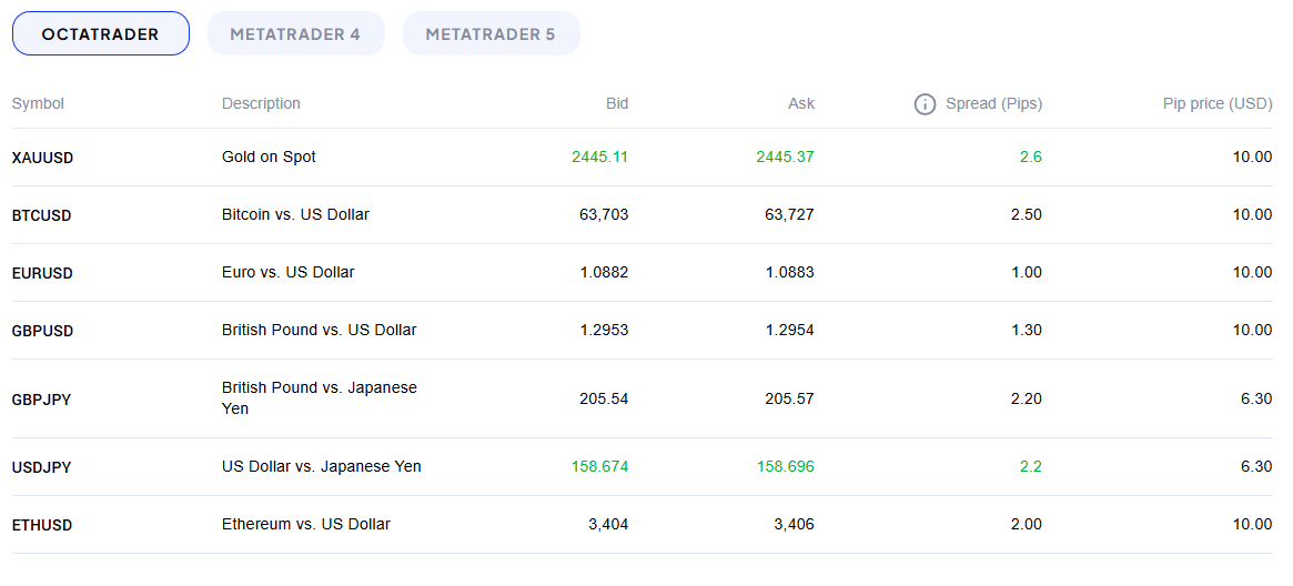 OctaFX Spreads on OctaTrader account