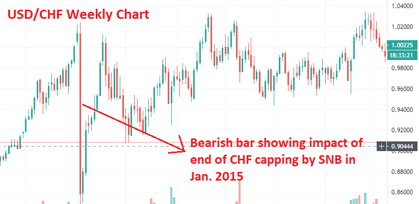 USDCHF chart showing market impact by economic news