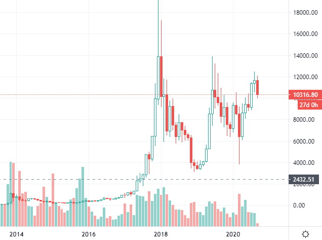 Bitcoin Trading Chart