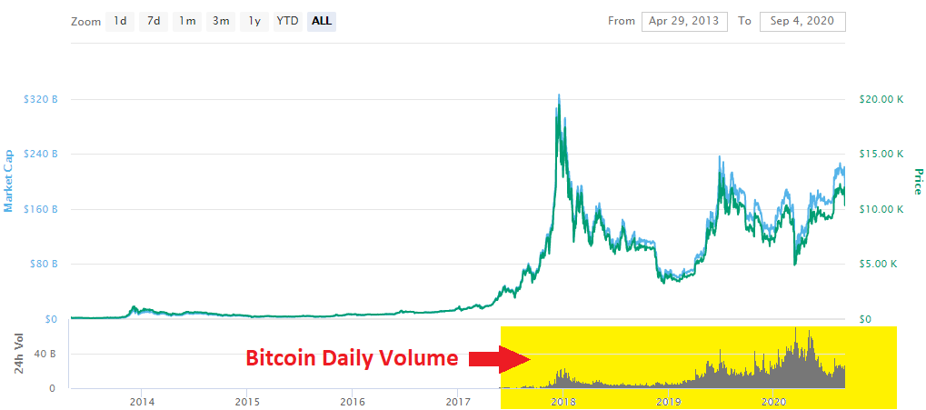 Bitcoin Trading Daily Volume