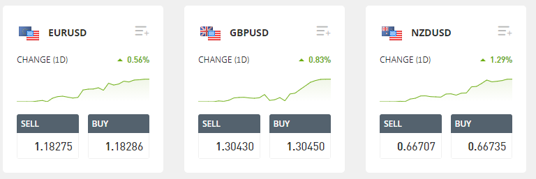 eToro Spread for majors