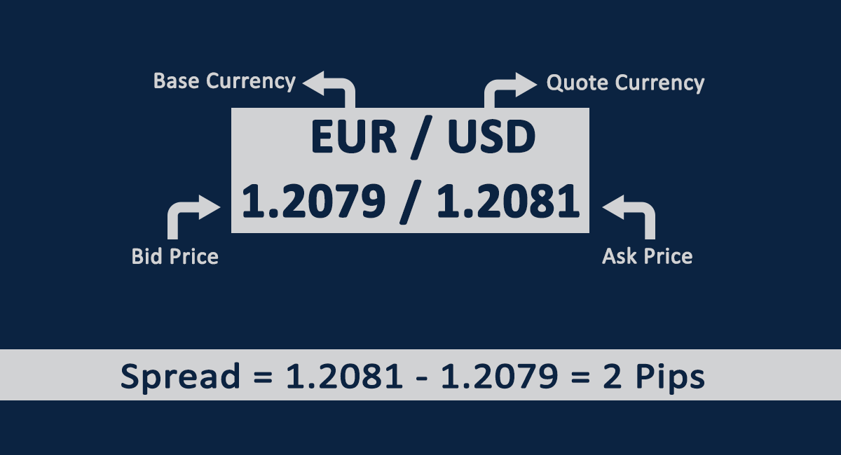 Spread in Forex Trading