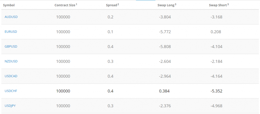 Liteforex Major currency pairs