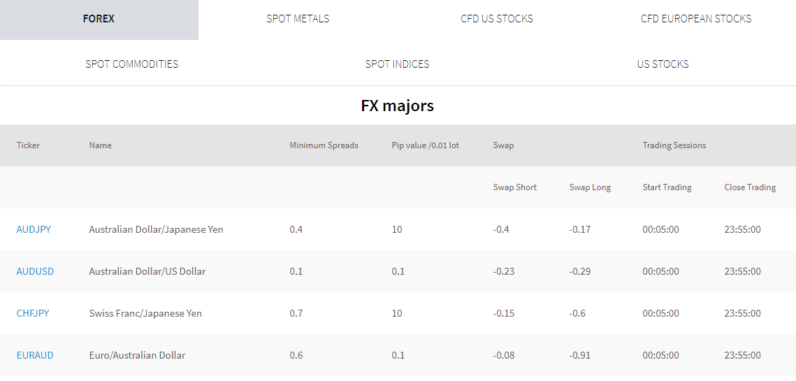 Range of available forex trading instruments