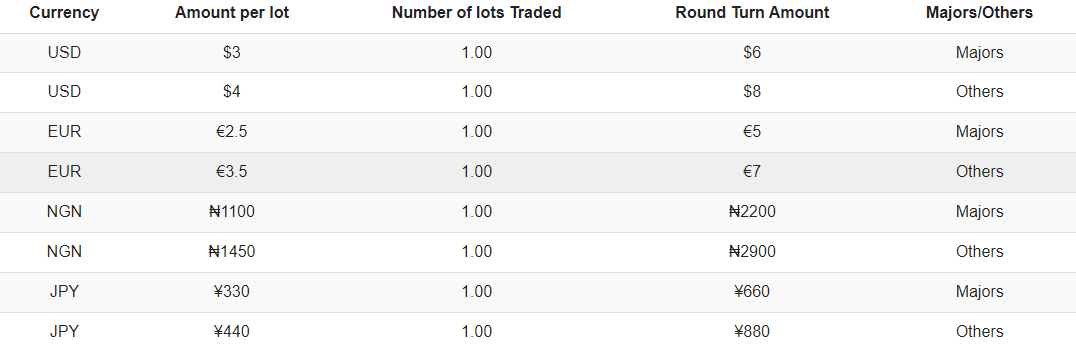 Forex Broker Commission fees